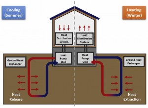 Ground Source Heat Pump Prices, Costs & Energy Savings